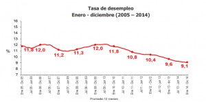 Desempleo Colombia Septiembre 2017 | Nominas