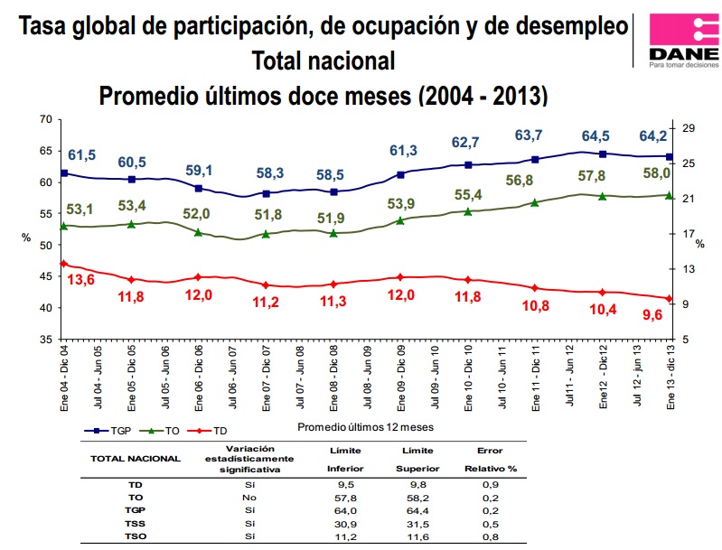 desempleo diciembre 2013 colombia