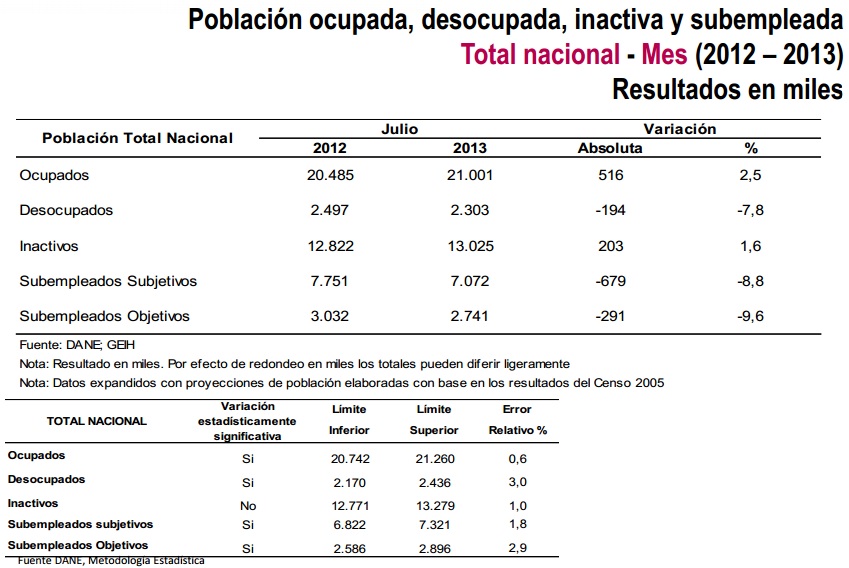 desocupación colombia julio 2013